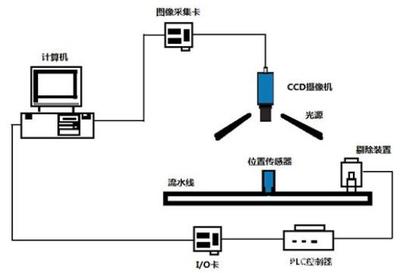 機器視覺行業(yè) 年薪30萬剛入門的機械設備自動化控制設計
